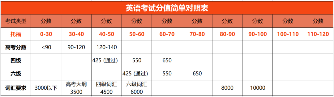 高考的英语分数对应托福应该是多少分呢？