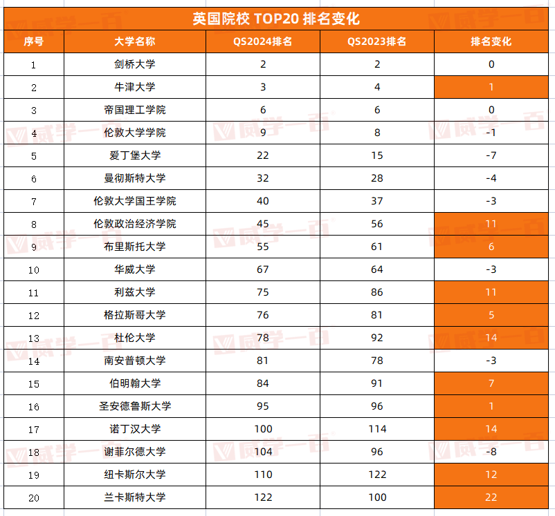 2024年托福要考多少分才能进入QS排名前20院校？