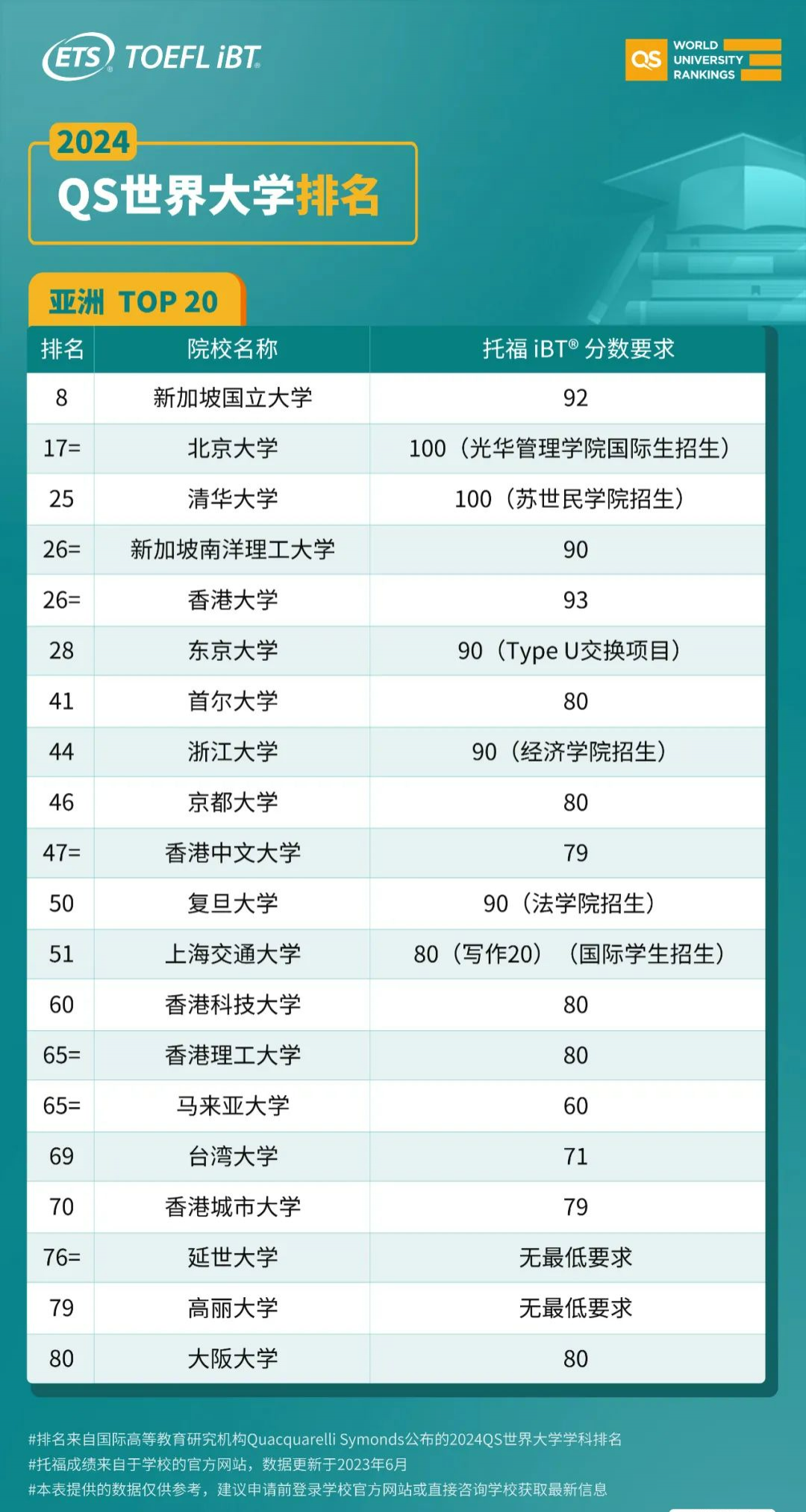 2024年托福要考多少分才能进入QS排名前20院校？