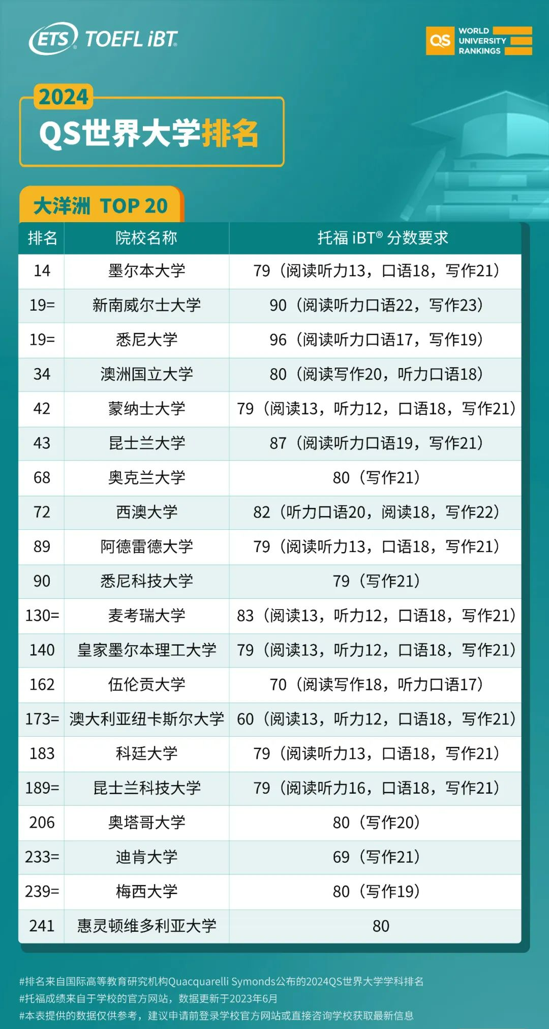 2024年托福要考多少分才能进入QS排名前20院校？